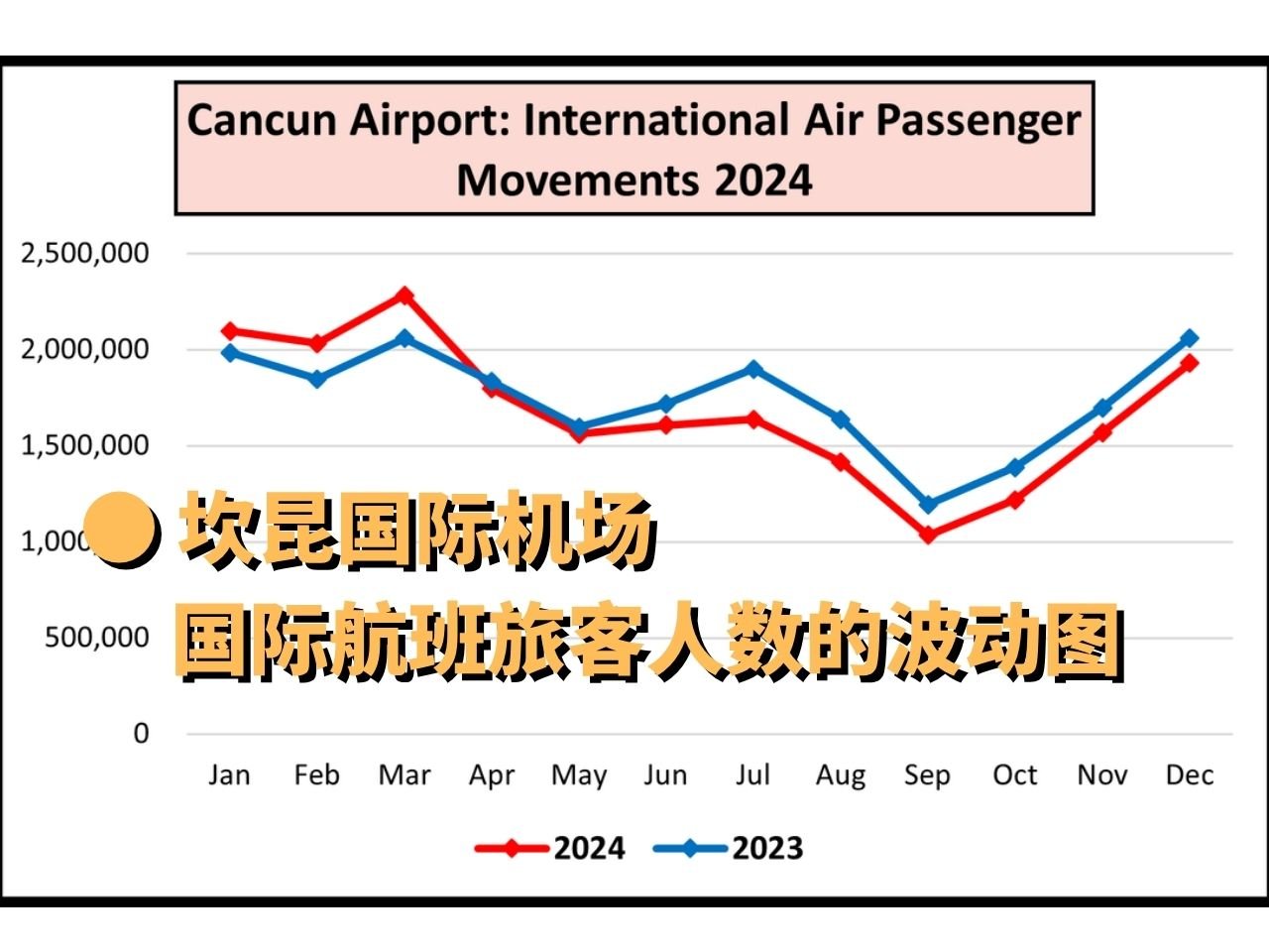 2 cancun international airport international passengers fluctuation chart